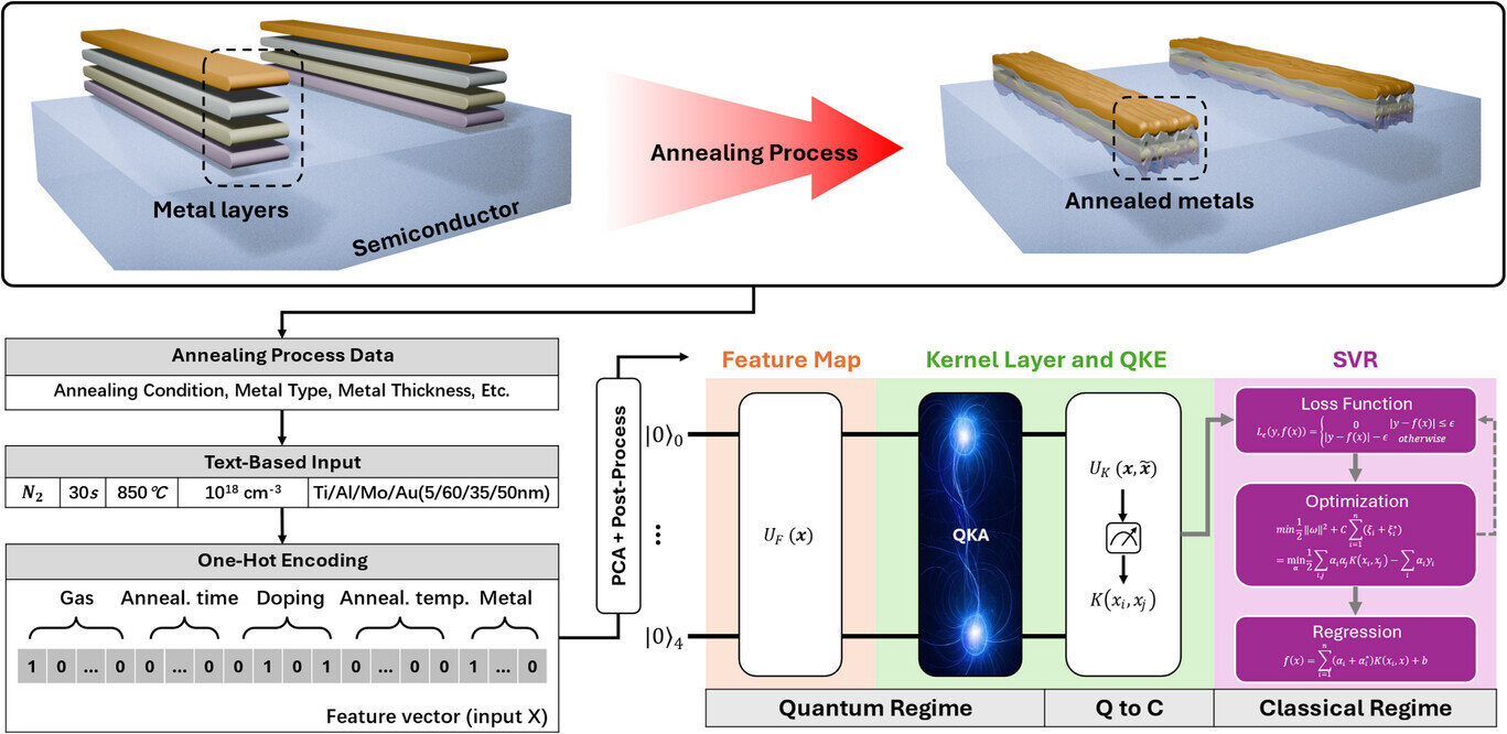 Quantum Machine Learning Improves Semiconductor Manufacturing for first time