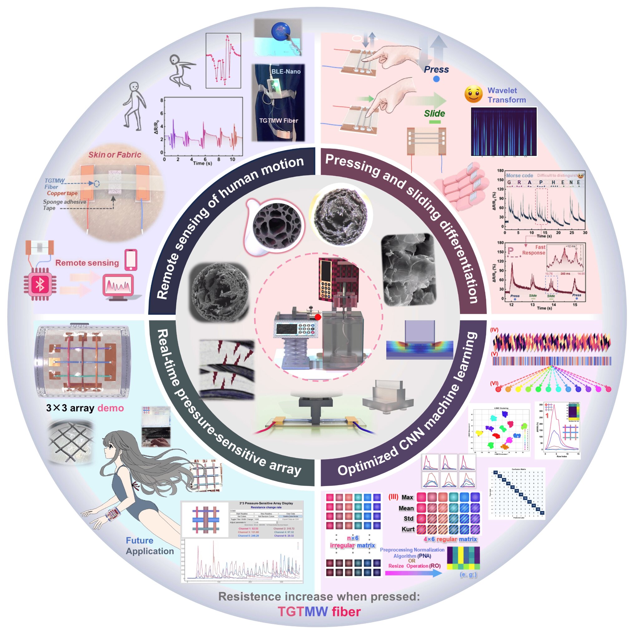 Reinventing fiber-based pressure sensors with a unique internal structure