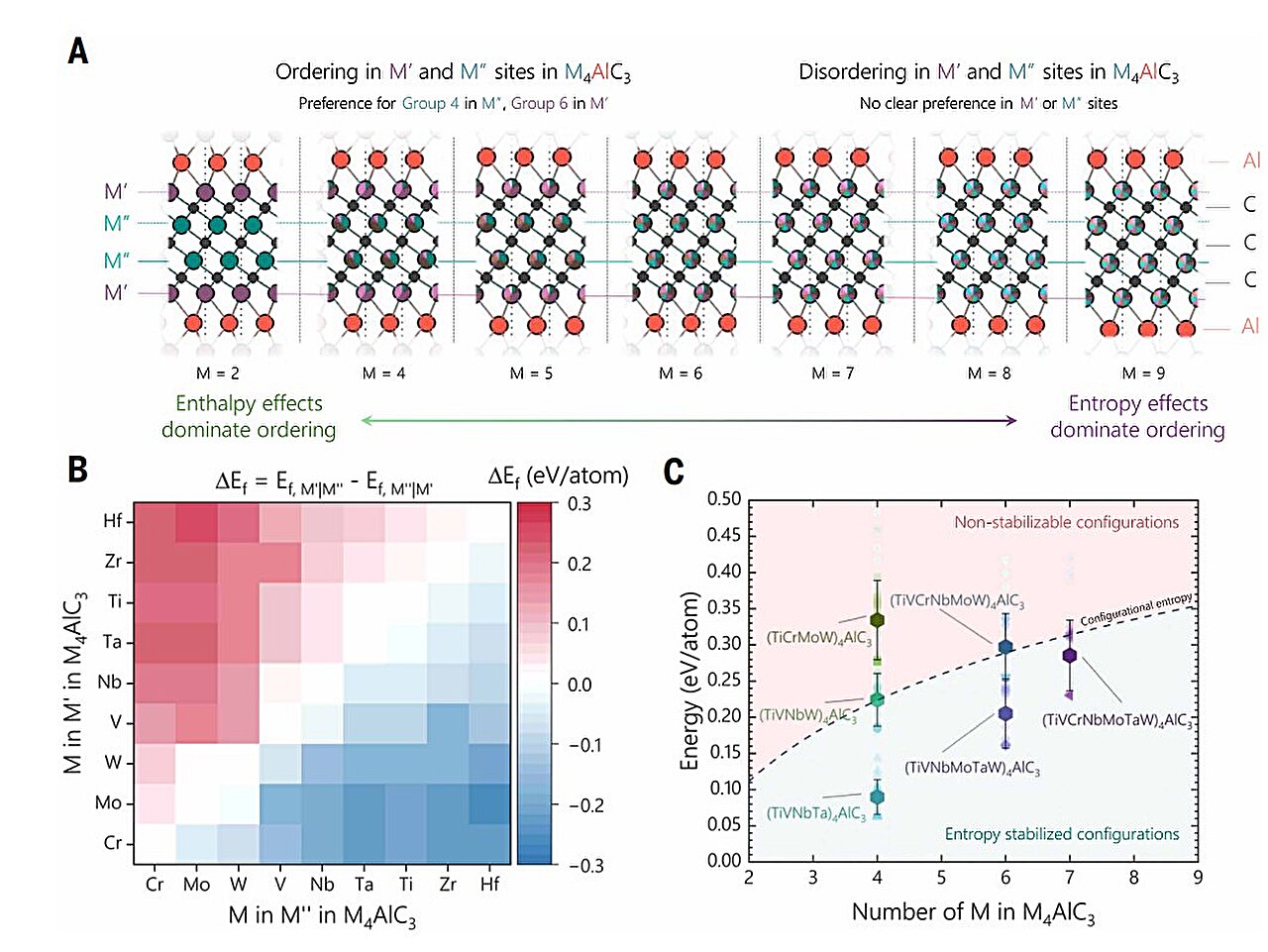 How Chaos takes over in layred carbides as metal diversity increase