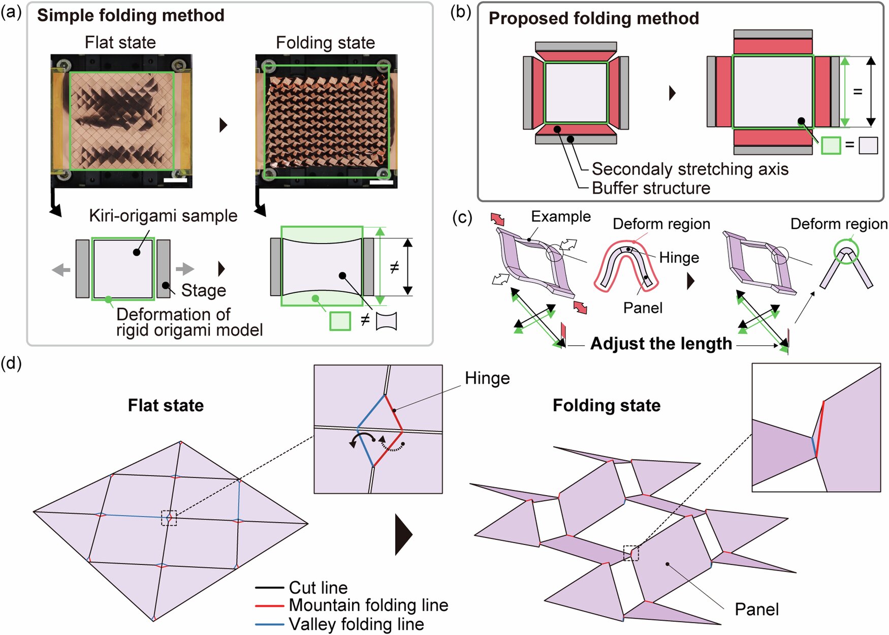 Novel kiri-origami structures enable high-pharymance stretchable electronics